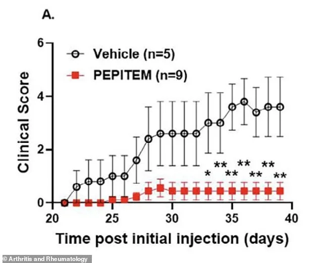 New Therapy Target Identified for Inflammatory Arthritis