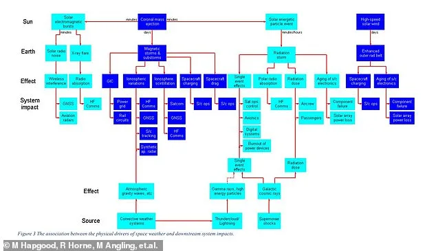 UK at Risk: Solar Superstorm Threatens Critical Infrastructure and Public Safety