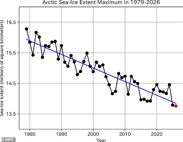 Arctic Sea Ice Hits Record Low, Scientists Warn of Tipping Point