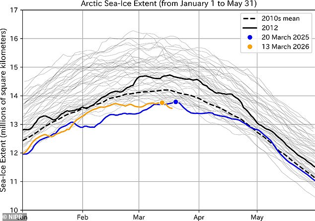 Arctic Sea Ice Hits Record Low, Scientists Warn of Tipping Point