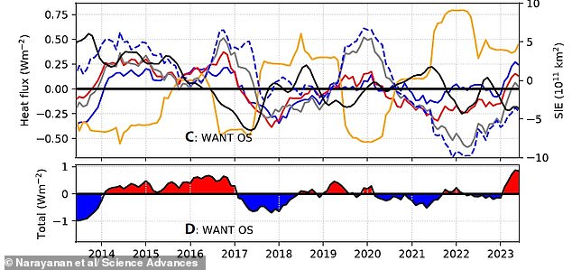 Antarctica faces "triple whammy" of climate chaos driving record sea ice lows.