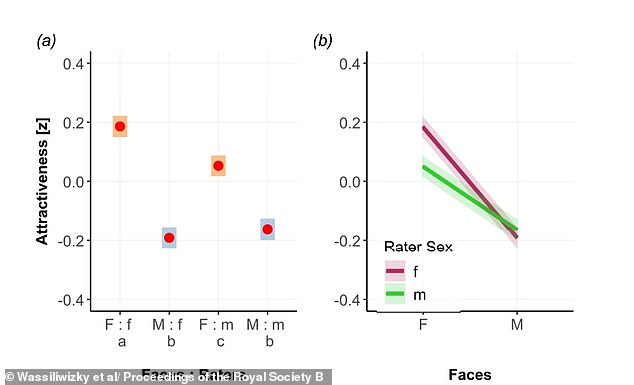 Study Confirms Women Rated More Attractive Than Men Globally