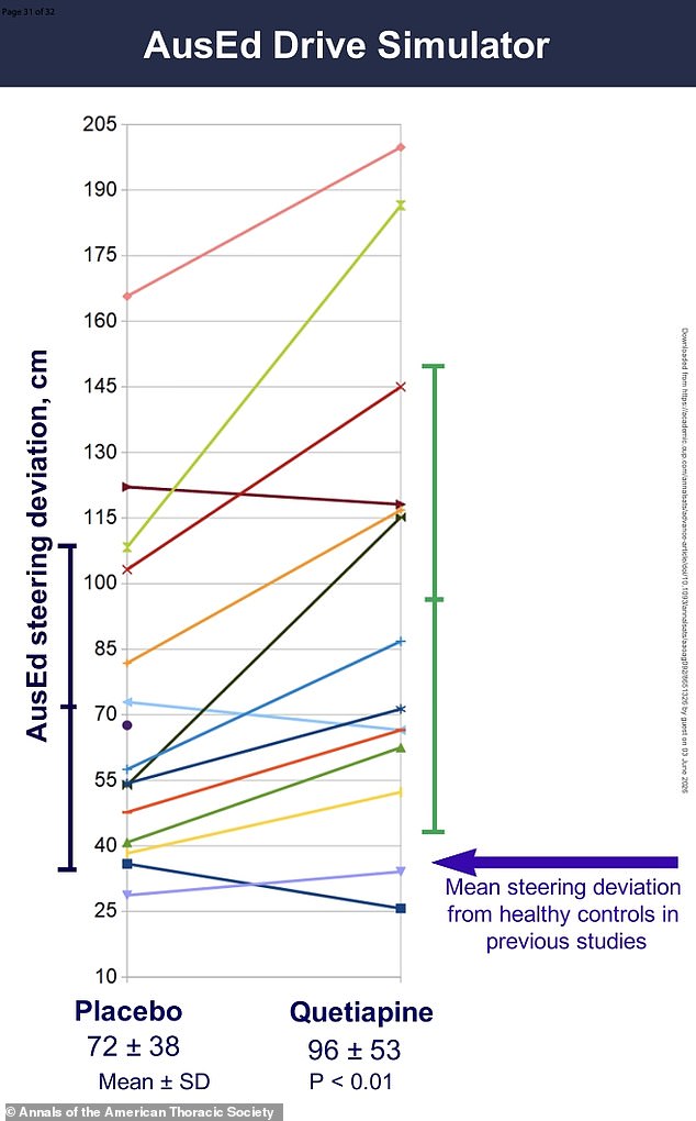 Study: Common Sleep Aid Seroquel Impairs Next-Day Driving Performance
