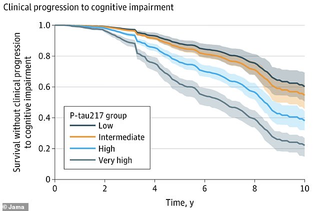 New blood test predicts dementia risk up to ten years in advance.