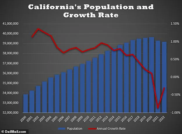 Texas on Course to Become Most Populous State as Liberals Flee California