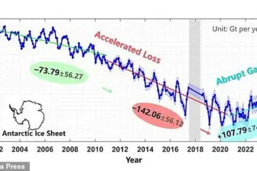 Antarctic Ice Gain Sparks Debate as 2021-2023 Reversal Defies Long-Term Decline Trends