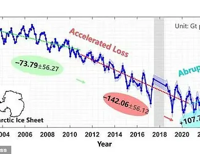 Antarctic Ice Gain Sparks Debate as 2021-2023 Reversal Defies Long-Term Decline Trends